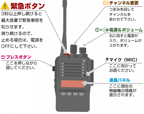 無線機の各部の名称を説明したイラスト。緊急ボタン・プレスボタン・チャンネル変更・電源&ボリューム・マイク・液晶パネル