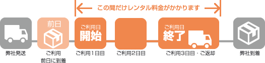 レンタル日数について
